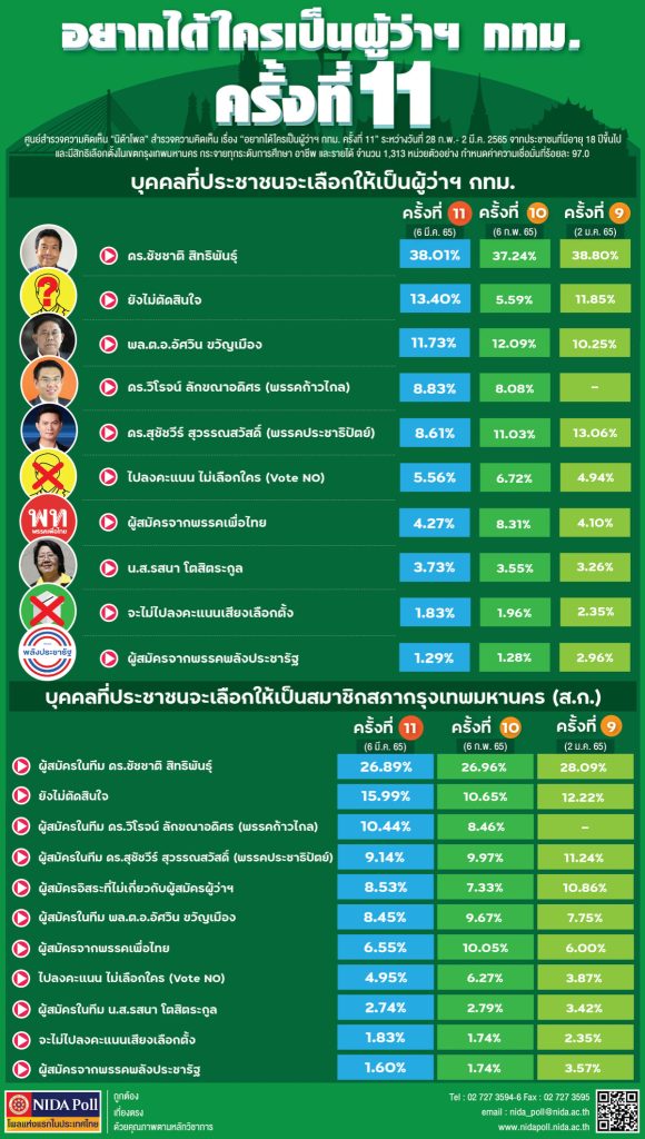 info bangkok governor preference survey round 11 NIDA Poll โพลแห่งแรกของประเทศไทย