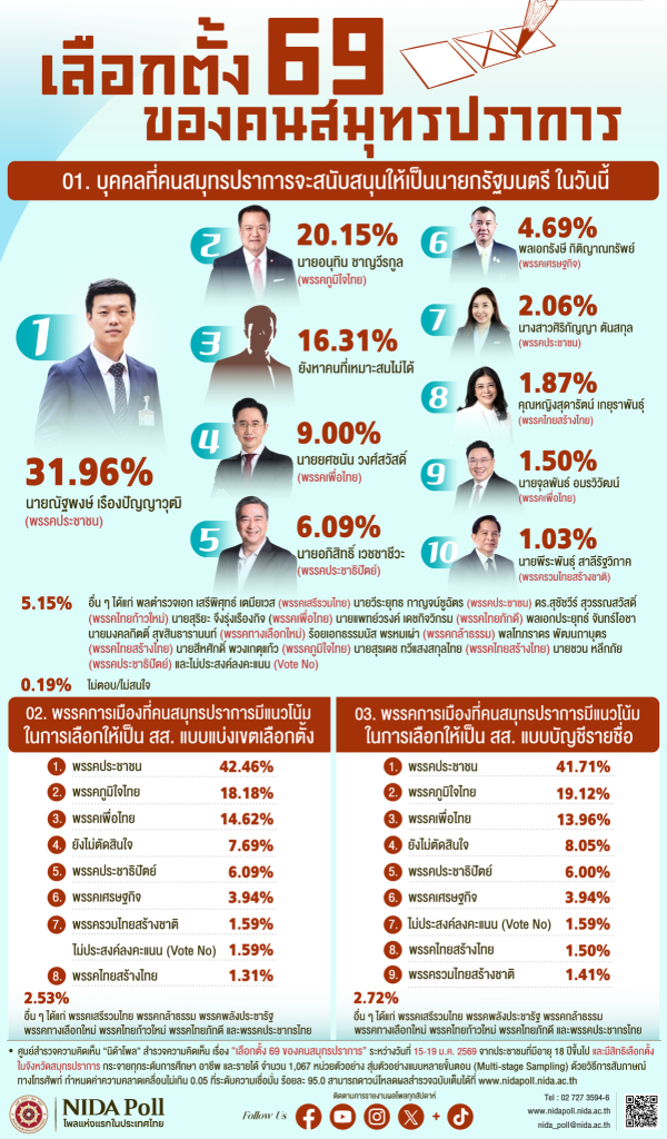 ผลสำรวจความคิดเห็นประชาชนจังหวัดสมุทรปราการต่อการเลือกตั้งปี 2569 โดยนิด้าโพล Public opinion survey results on the 2026 election in Samut Prakan Province by NIDA Poll