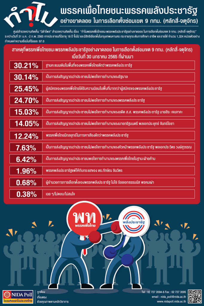 info bangkok district 9 by election pheu thai vs palang pracharath NIDA Poll โพลแห่งแรกของประเทศไทย