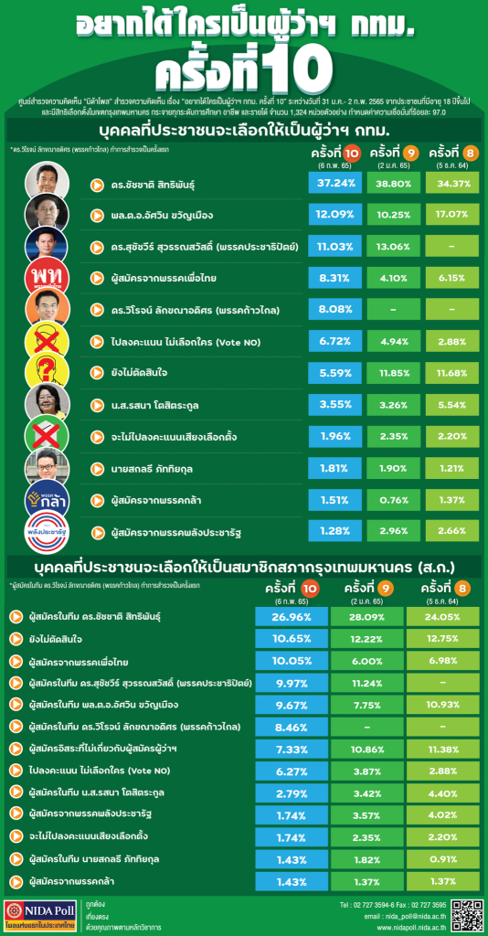 info bangkok governor preference survey round 10 NIDA Poll โพลแห่งแรกของประเทศไทย
