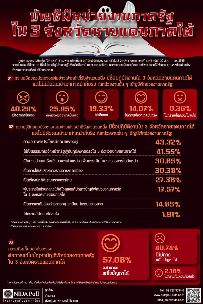 อินโฟกราฟิกผลนิด้าโพลเรื่องบัญชีผีใน 3 จังหวัดชายแดนใต้ พบว่าประชาชนร้อยละ 66.24 เชื่อว่าเกิดขึ้นจริง และร้อยละ 43.32 สงสัยว่ามีผลประโยชน์แอบแฝงอยู่หลังการใช้ช่องว่างทางกฎระเบียบราชการInfographic of NIDA Poll results on 'Ghost Recruits' in the Deep South, showing 66.24% of residents believe the reports are true, with 43.32% suspecting hidden interests behind the bureaucratic loophole.