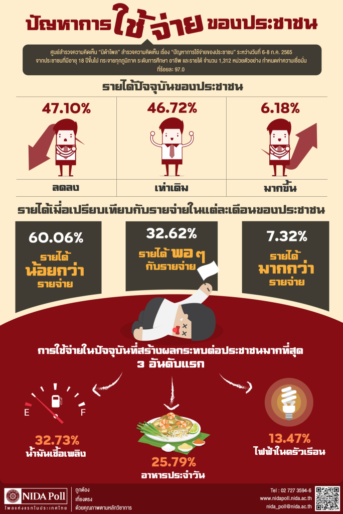 ปัญหาการใช้จ่ายของประชาชนไทย จากผลการสำรวจของนิด้าโพล Public spending problems among Thai people based on a NIDA Poll survey
