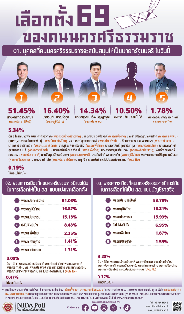 info nakhon si thammarat election 2026 NIDA Poll โพลแห่งแรกของประเทศไทย