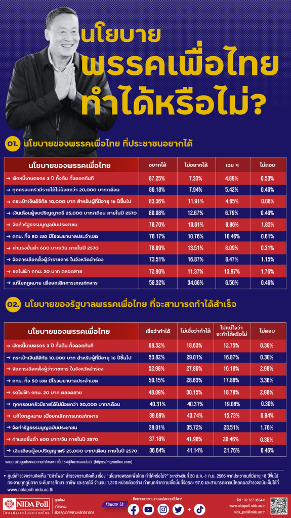 นิด้าโพลวิเคราะห์ 10 นโยบายพรรคเพื่อไทย เปรียบเทียบระหว่างความต้องการของประชาชนกับความเชื่อมั่นว่าจะทำสำเร็จหรือไม่NIDA Poll chart on Pheu Thai's 10 main policies, comparing public desire vs. feasibility confidence in September 2023.