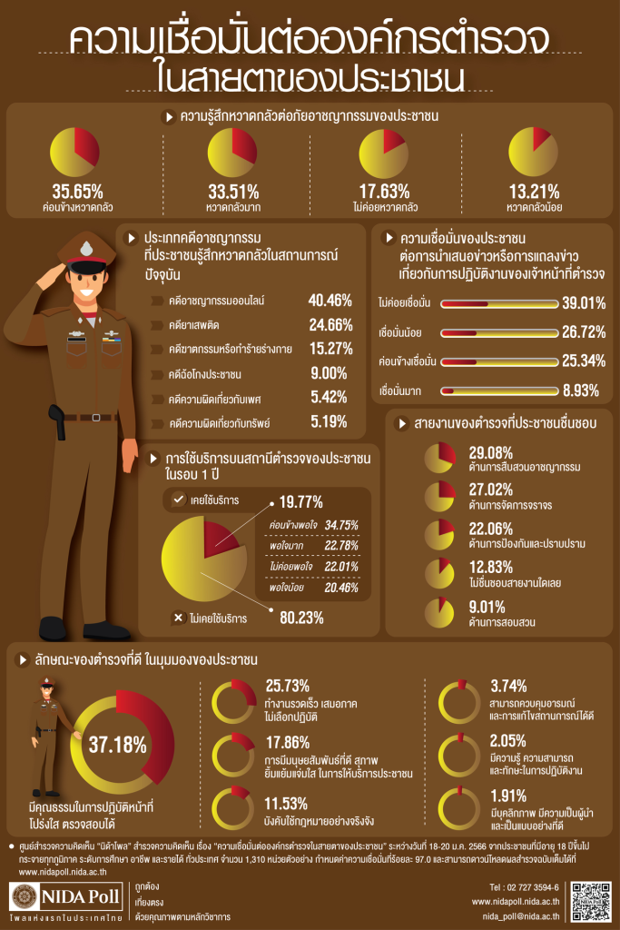 กราฟสรุปผลสำรวจความเชื่อมั่นของประชาชนต่อการทำงานของเจ้าหน้าที่ตำรวจและองค์กรตำรวจไทยInfographic showing public confidence levels and trust ratings toward the Royal Thai Police departments.