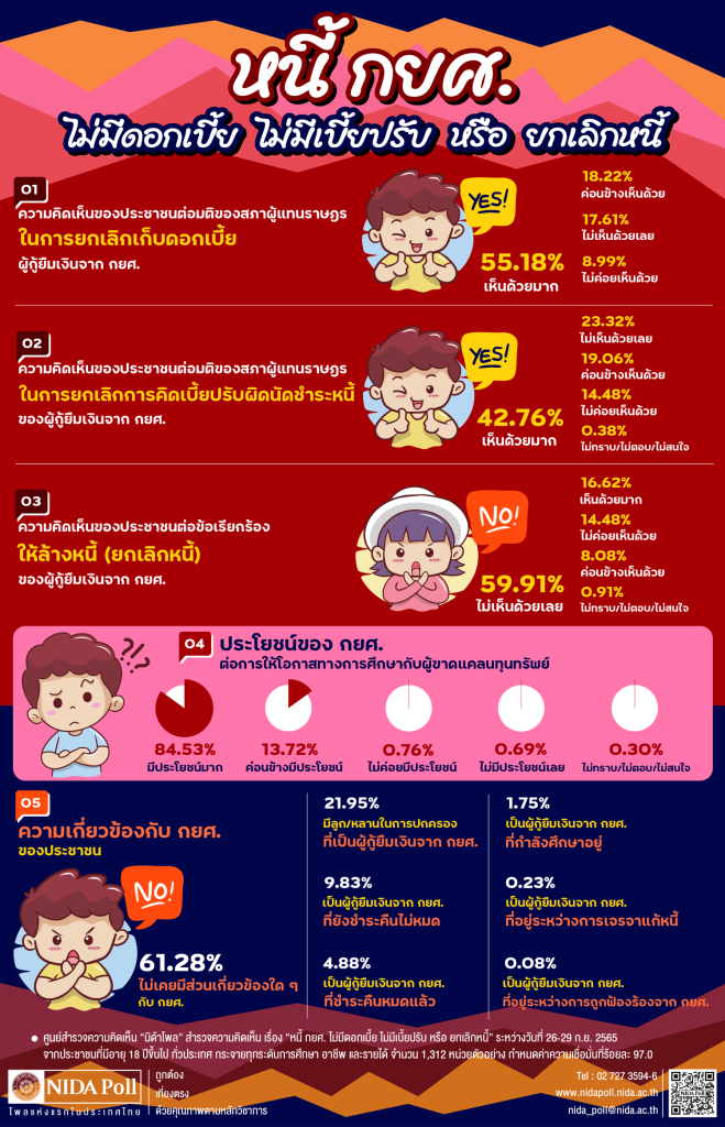 อินโฟกราฟิกผลนิด้าโพลเรื่องหนี้ กยศ. พบว่าประชาชนร้อยละ 63.44 เห็นด้วยมากว่าเมื่อกู้เงินไปแล้วต้องชดใช้ตามกฎหมาย และร้อยละ 51.98 เห็นด้วยมากกับการยกเลิกดอกเบี้ยแต่ไม่ควรยกเลิกเงินต้นInfographic of NIDA Poll results on Student Loan Fund (SLF), showing 63.44% strongly agree that loans must be repaid legally, and 51.98% strongly support zero interest but do not agree with total debt cancellation.