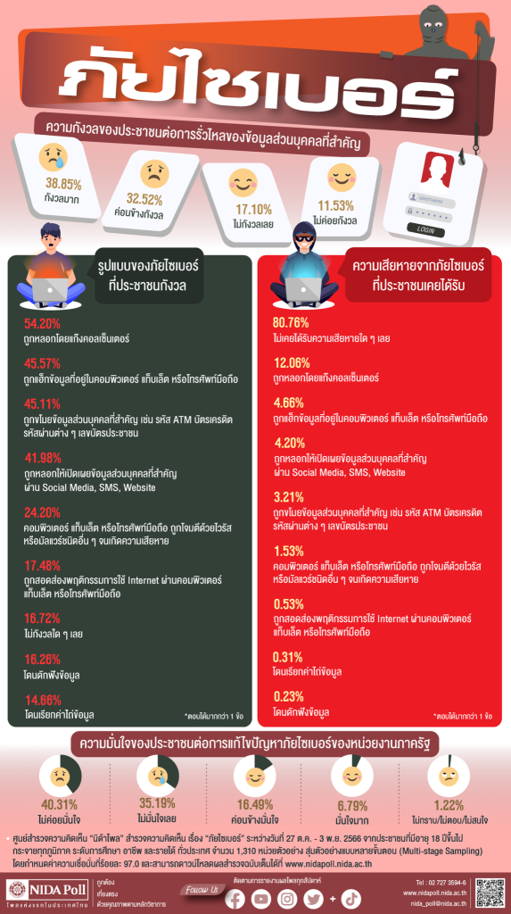 info thailand cyber threats scams awareness poll 2023 NIDA Poll โพลแห่งแรกของประเทศไทย