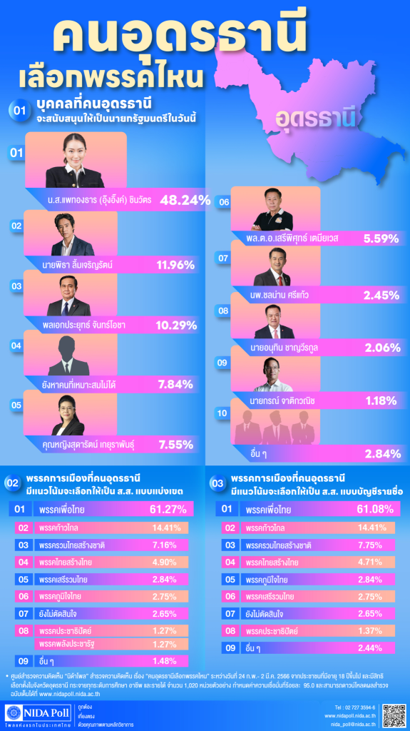 ผลนิด้าโพล มีนาคม 2566 "คนอุดรธานีเลือกพรรคไหน" พบพรรคเพื่อไทยคะแนนนำโด่งเกือบ 50% และหนุนคุณอุ๊งอิ๊งค์ แพทองธาร เป็นนายกฯNIDA Poll chart March 2023 for Udon Thani showing Pheu Thai Party and Paetongtarn Shinawatra leading with nearly 50% support.