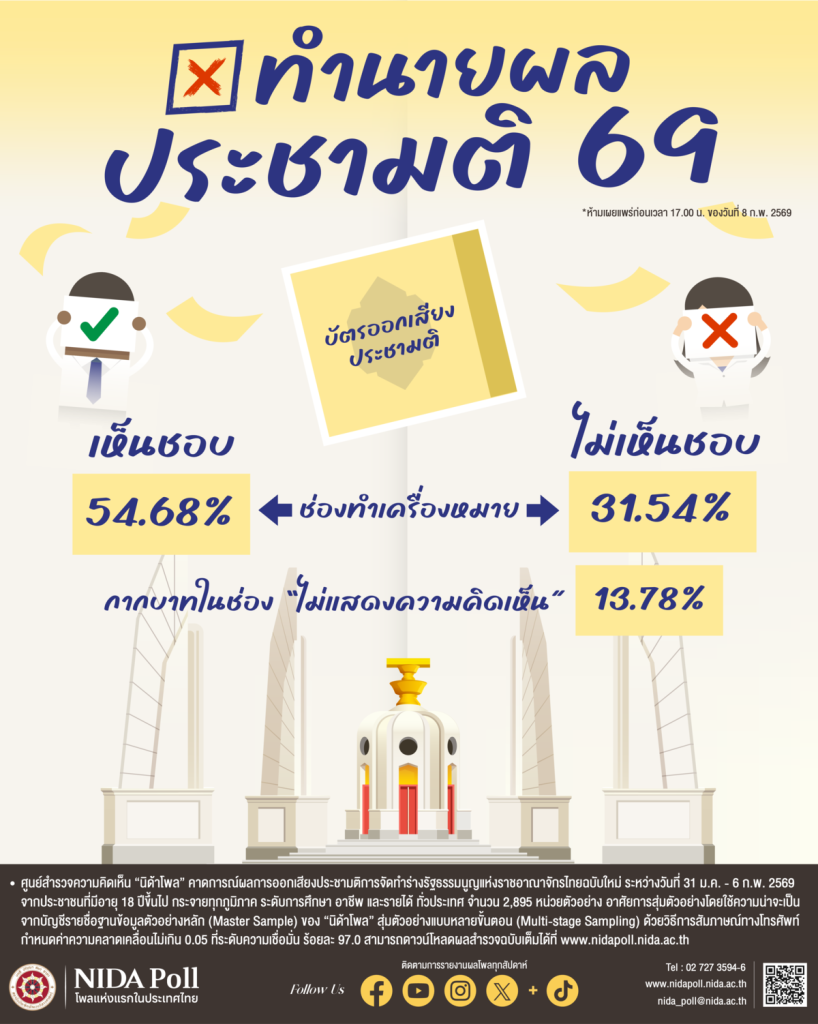 2.referendum 2026 NIDA Poll โพลแห่งแรกของประเทศไทย
