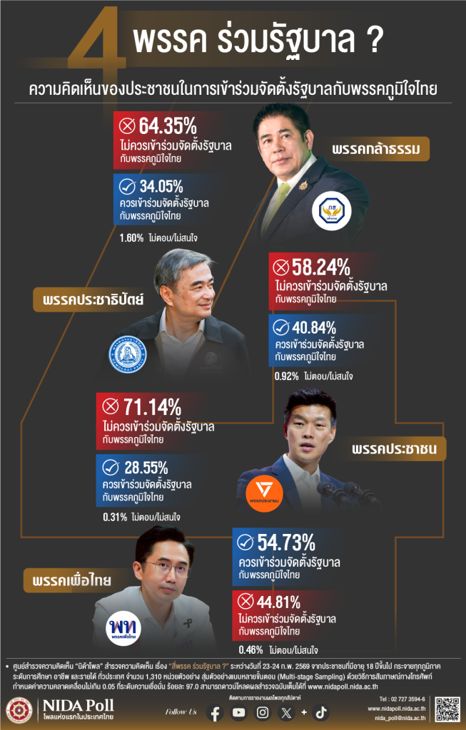 26. nida 4 parties NIDA Poll โพลแห่งแรกของประเทศไทย