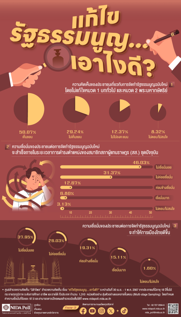 นิด้าโพลเรื่องการแก้ไขรัฐธรรมนูญ พบประชาชนส่วนใหญ่เห็นด้วยกับการแก้ทั้งฉบับผ่าน สสร. แต่ยังมีความกังวลเรื่องการหมวด 1 และหมวด 2NIDA Poll infographic on Thailand's constitutional amendment, showing public support for a full rewrite via an elected drafting assembly but with caution on specific chapters.