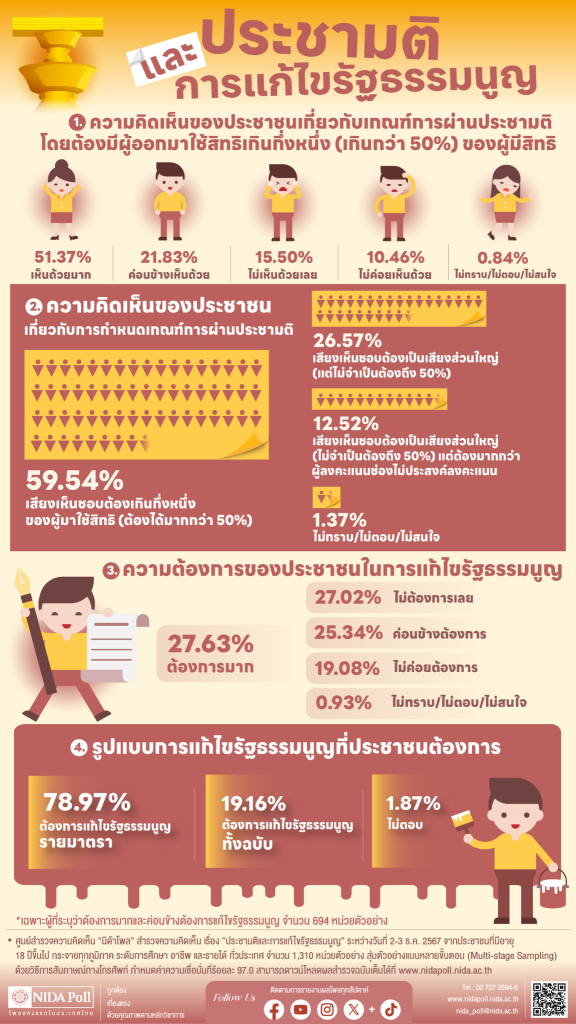 นิด้าโพลเรื่องการแก้ไขรัฐธรรมนูญ พบประชาชนส่วนใหญ่เห็นด้วยกับการตั้ง สสร. ที่มาจากการเลือกตั้งโดยตรง และต้องการให้เร่งรัดกระบวนการทำประชามติNIDA Poll infographic on constitutional amendments, showing majority support for a directly elected Constituent Assembly and a call to expedite the referendum process.