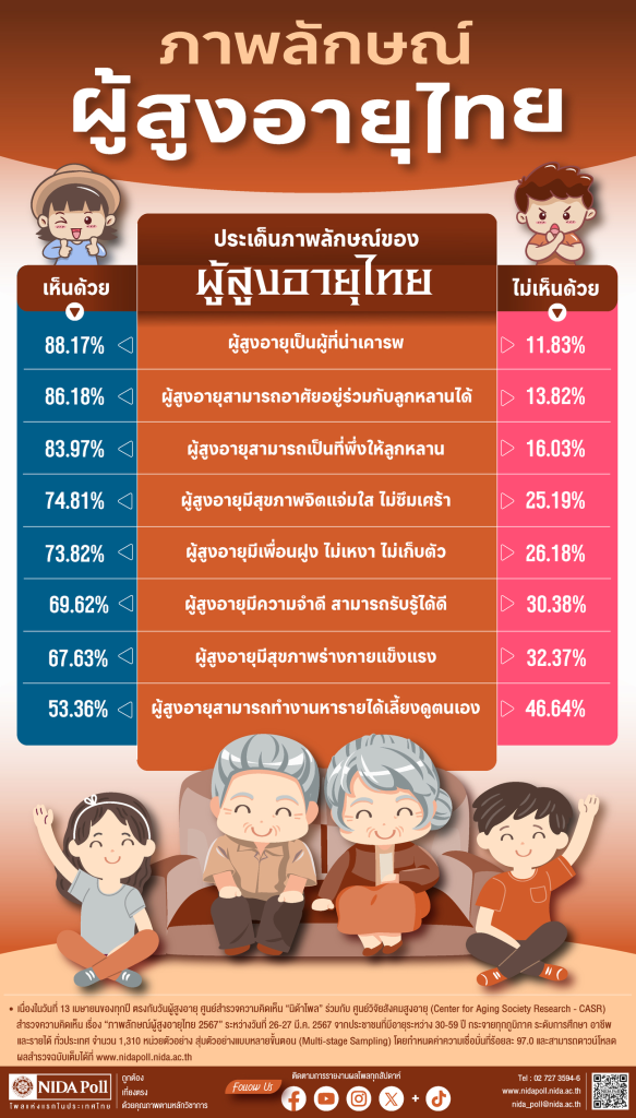 นิด้าโพลเรื่องภาพลักษณ์ผู้สูงอายุไทยปี 2567 พบประชาชนส่วนใหญ่มองผู้สูงอายุยุคใหม่ว่ามีความทันสมัย ใช้เทคโนโลยีเก่ง และดูแลสุขภาพตัวเองดีขึ้นNIDA Poll infographic on the image of Thai elderly in 2024, showing a shift towards a "Modern and Tech-savvy" perception with better self-care.