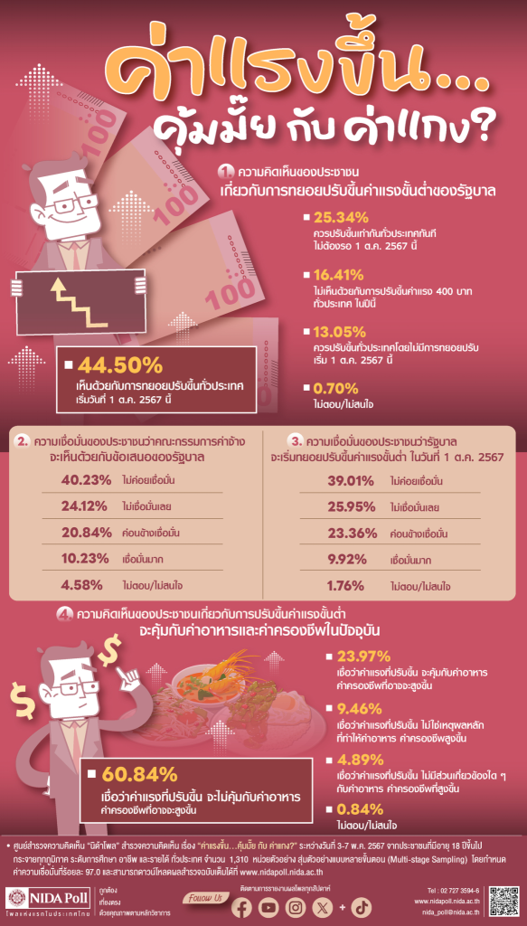 นิด้าโพลเปรียบเทียบค่าแรงขั้นต่ำกับราคาสินค้า พบประชาชนร้อยละ 79.47 กังวลว่าค่าครองชีพจะพุ่งสูงขึ้นล่วงหน้าก่อนที่ค่าแรงจะปรับจริงNIDA Poll infographic comparing wage increases with food prices, showing 79.47% of respondents fear that inflation will outpace the benefits of a higher minimum wage.