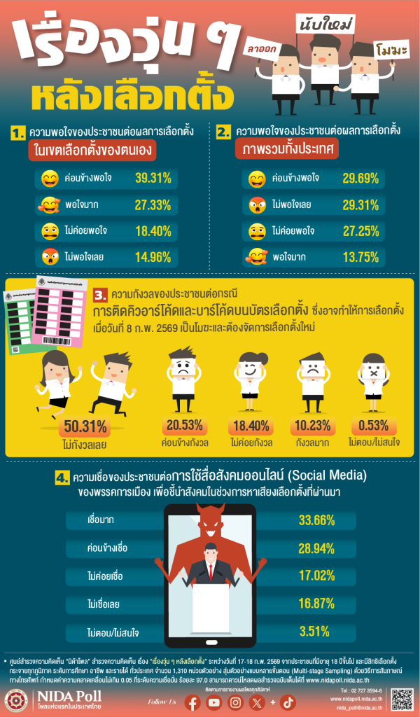 nidapoll chaos after the election NIDA Poll โพลแห่งแรกของประเทศไทย