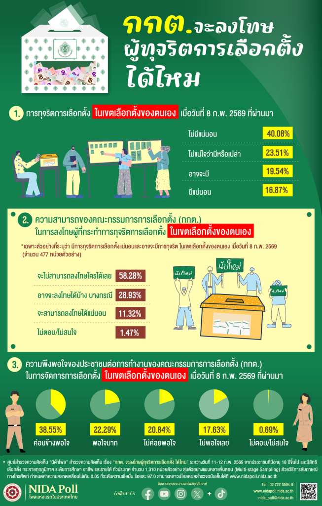 nidapoll ect election 2026 NIDA Poll โพลแห่งแรกของประเทศไทย