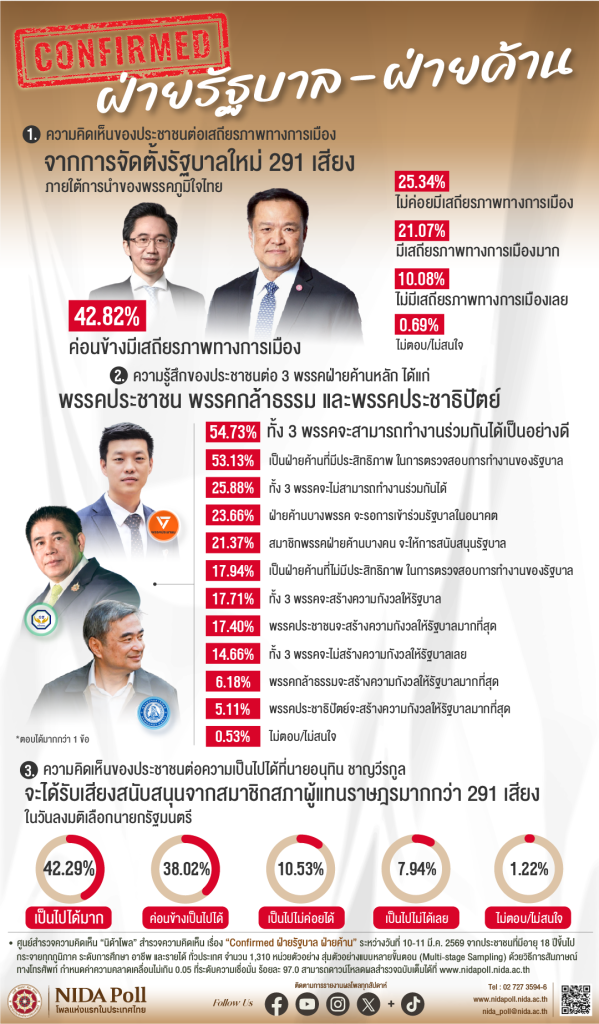 28 confirmed government opposition NIDA Poll โพลแห่งแรกของประเทศไทย